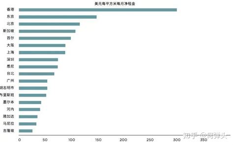 年度排名 / 全球写字楼哪里租金最贵？