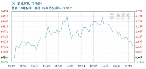 铜交易报价，长江有色金属现货市场铜2019年11月18日最新报价