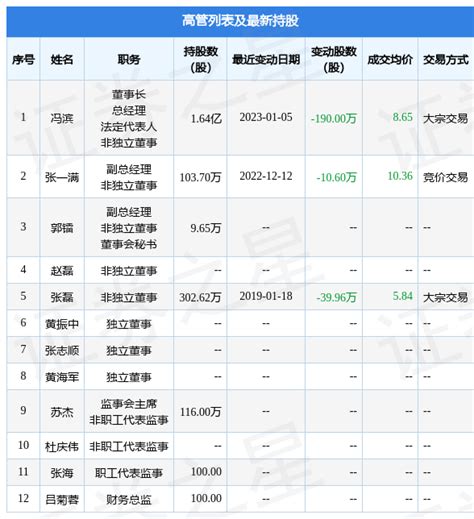 众信旅游：1月5日公司高管冯滨减持公司股份合计190万股_股票频道_证券之星