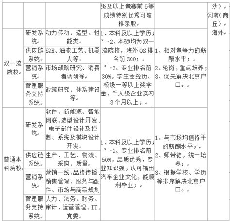 【招聘信息】北汽福田汽车股份有限公司宣讲会