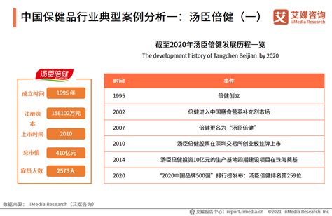 2021年中国保健品行业案例分析：汤臣倍健、健合集团、同仁堂__财经头条