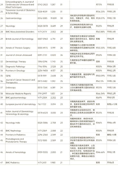 医学SCI期刊推荐：JOURNAL OF CLINICAL INVESTIGATION-佩普学术
