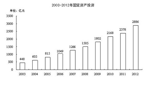 2012年南通市国民经济和社会发展统计公报 - 统计公报