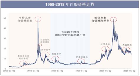 2018年中国白银价格走势、白银期货市场存在的问题及改善措施分析「图」_趋势频道-华经情报网