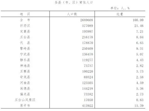 忻州市各县人口排名_忻州各区镇人口数量排行