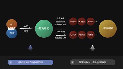 第三方平台采购自我游产品对接指南2.0版本 - 广州自我游 - 自我游客户支持服务平台