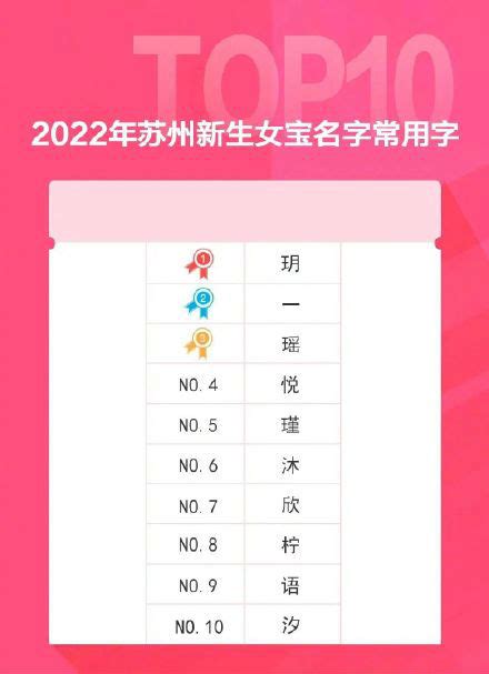 苏州2022年新生儿爆款名字公布 泽和玥成最受欢迎字-闽南网