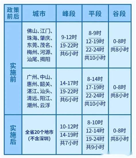 2021各省峰谷电价差盘点！上海/北京/湖北/浙江/江苏/山东排位靠前！