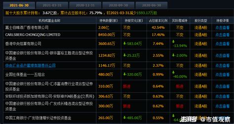 重庆啤酒600132从高点128.96，持续回调了20天 酿酒概念今日跌幅0.9%- 股市聚焦_赢家财富网