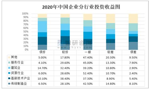 2020年中国企业经营与投资状况：2020年企业投资收益比上年总体出现下滑[图]_智研咨询