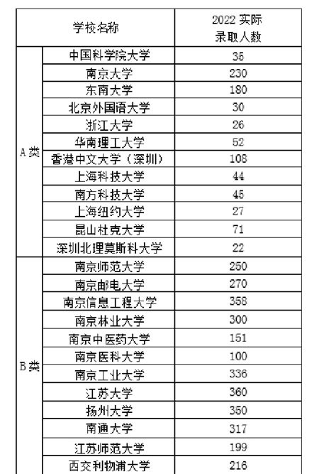 南大、东大综评各招150人，从631到8515，23所高校在江苏综评招生 - 知乎