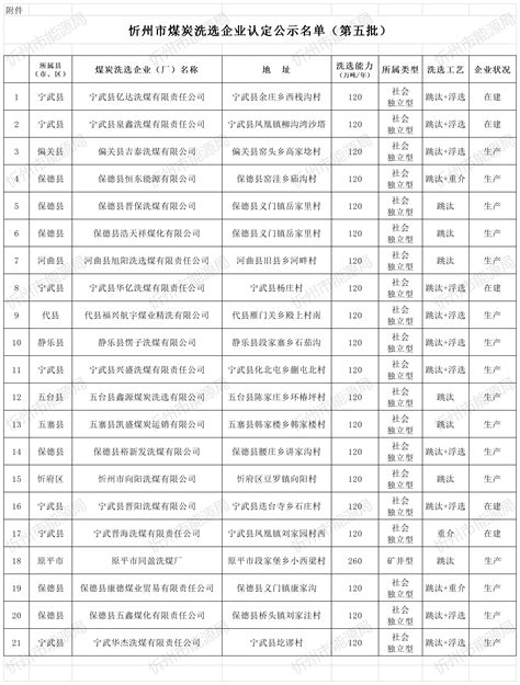 忻州市煤炭洗选企业认定名单公示（第五批）