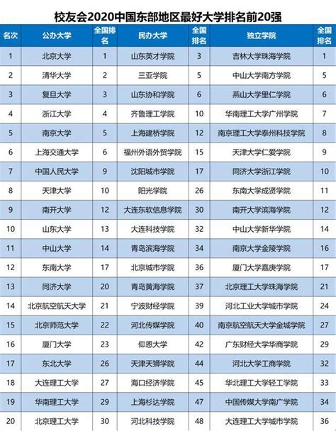 全国大学排名2020最新（持续更新） 中国大学排名前100名_四海网