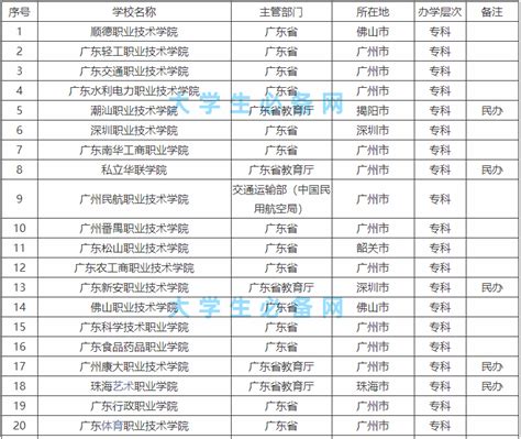 ☆2023年广东二本学校排名分数线公布 王牌专业比一本还牛☆