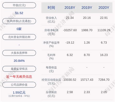 安彩高科：2020年度净利润约1.11亿元，同比增加458.62%_daoda