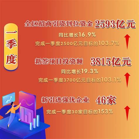 2593亿元！广西招商引资“开门红”，各市成绩如何？|手机广西网