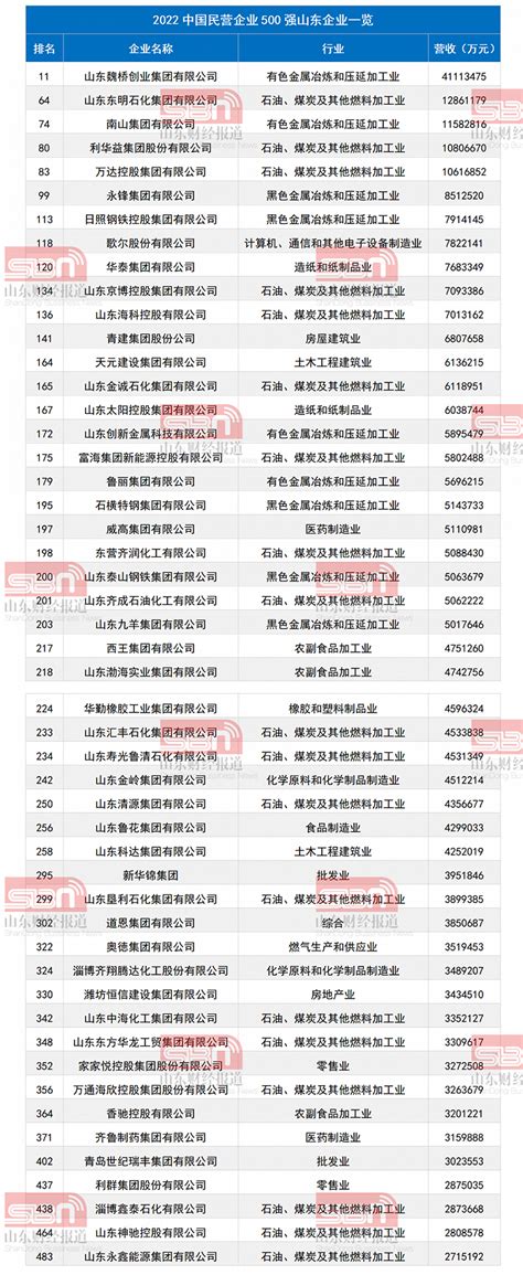 2022中国民营企业500强榜单公布，山东50家入选企业名单在这里|界面新闻