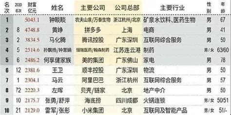 中国内地十大富豪：王卫上榜，第六是唯一上榜女富豪_富豪_第一排行榜
