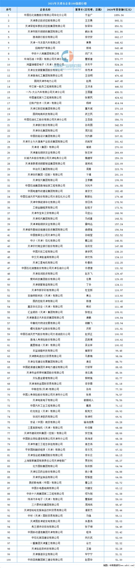 2022天津高校排名一览表天津各大学排行榜-天津市大学最新排名-高考100