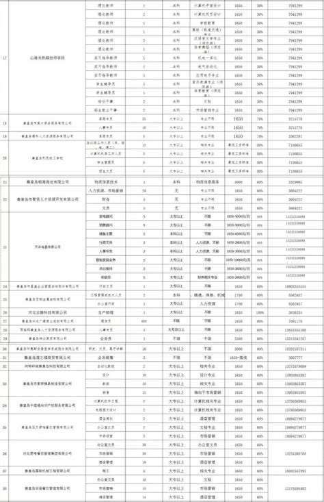 2022年河北秦皇岛职业技术学院公开招聘教师6名公告（6月15日-17日报名）