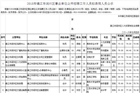 2018镇江市润州区事业单位招聘工作人员拟录用人员公示