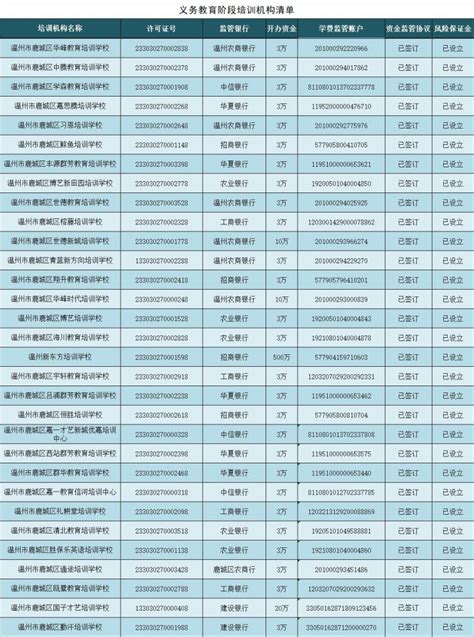 2022温州鹿城区学科类培训机构资金监管名单一览（38家）- 温州本地宝