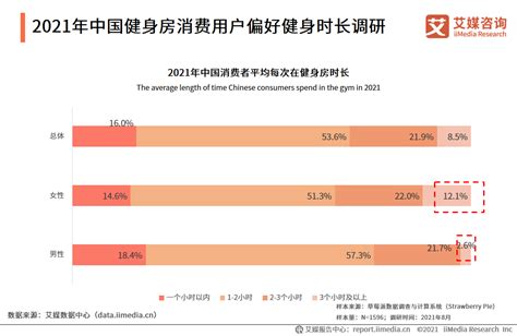 健身房行业数据分析：2021年中国40.4%受访者因偏好在家锻炼不去健身房__财经头条