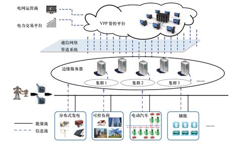 云管边端架构下虚拟电厂资源集群与协同调控研究综述及展望