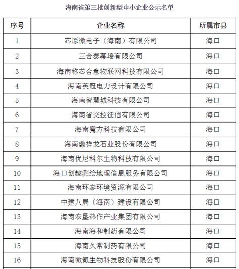 海南省第三批创新型中小企业名单公示 33家企业入选_海南新闻中心_海南在线_海南一家