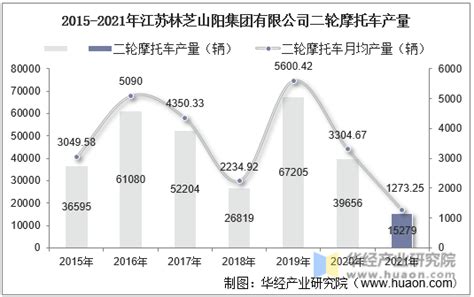 2021年3月江苏林芝山阳集团有限公司(摩托车)出口量为408辆 出口均价约为827.7美元/辆_智研咨询