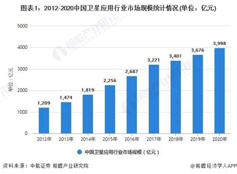 预见2022：《2022年中国卫星应用行业全景图谱》(附市场现状、竞争格局和发展趋势等)_行业研究报告 - 前瞻网