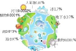 地球上淡水占总水量百分比是多少_水资源分布图 - 工作号