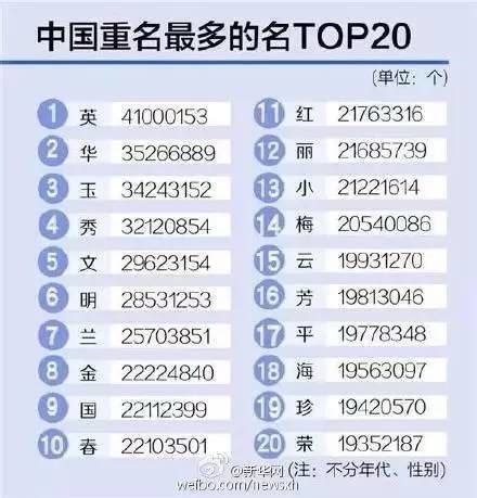 中国姓名排行榜_中国重名最多的姓名排行榜出炉 这些 爆款 的名字有你_中国排行网