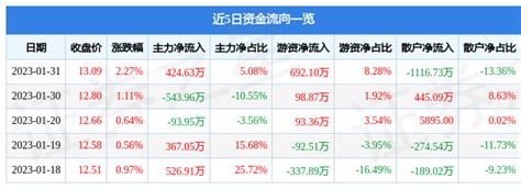 600283最新消息(钱江水利主力资金净买入424.63万元 | 常胜赢家理财网_基金定投理财知识笔记