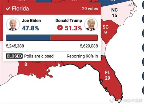 佛罗里达州被特朗普拿下了 不同媒体的变色速度不同，本图截自Fox|特朗普|美国大选|佛罗里达州_新浪新闻