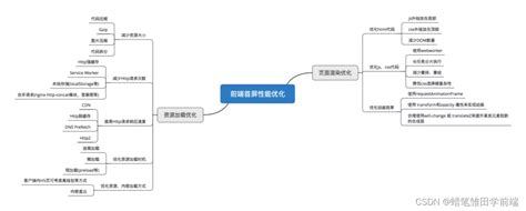 【前端性能优化指南】首屏加载优化、内存泄漏、CSS页面性能优化、CSS Sprites等_首屏加载慢优化方案-CSDN博客