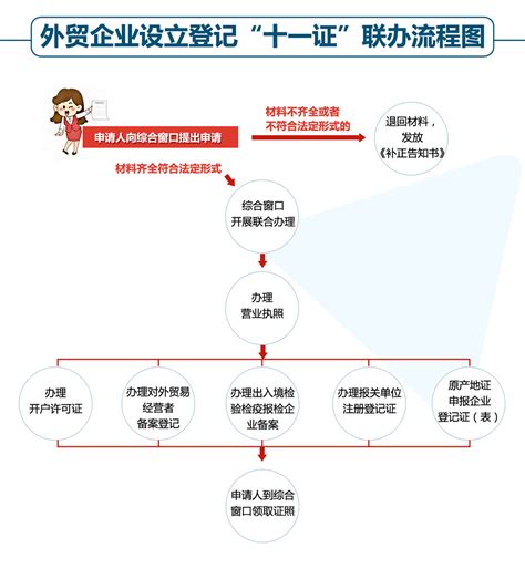 外贸企业设立登记“十一证”联办流程图-温州网政务频道-温州网