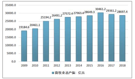 2018年中国畜牧业产值、主要产品产量及生猪养殖情况[图]_智研咨询