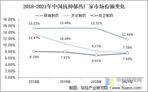 2020-2025年中国抗抑郁药物市场调研报告 - 锐观网