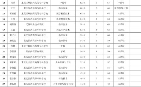 2022重庆医科大学退役士兵专升本录取名单公布！54名同学-易学仕专升本网