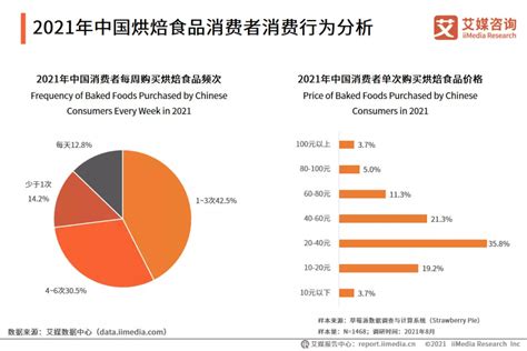 2021年中国烘焙食品行业竞争格局与消费行为分析报告！ __凤凰网