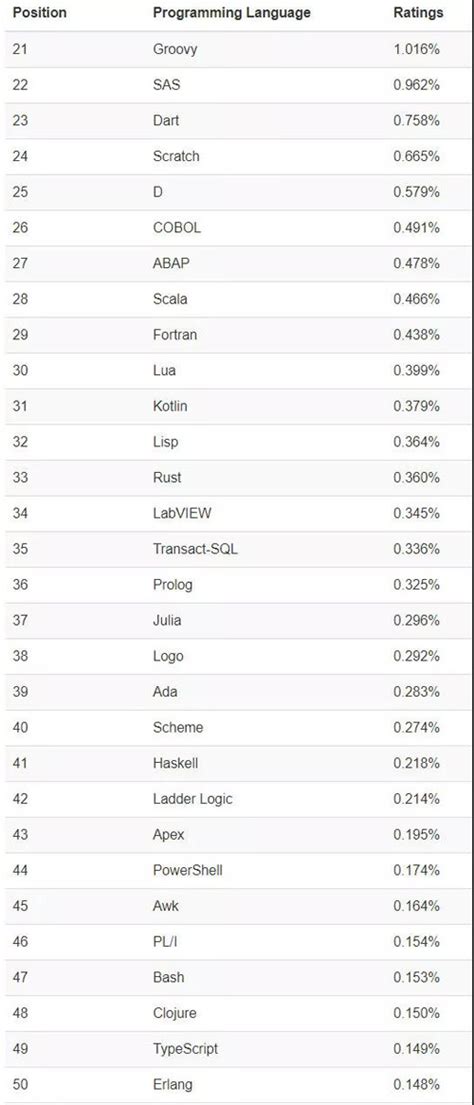 编程语言排行榜TOP20榜单：前10名编程语言长期走势图：
