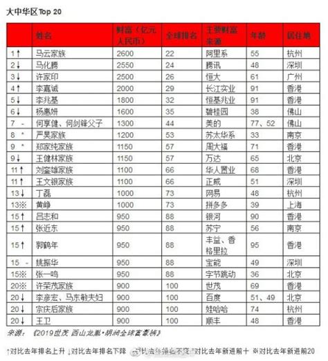 胡润排行榜：前100名全球零售业富豪中30位资产“缩水”_深圳热线