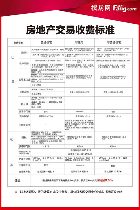广州二手房交易税费中营业税收取标准-广州房天下