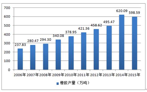 天然橡胶市场分析报告_2020-2026年中国天然橡胶行业前景研究与投资策略报告_中国产业研究报告网