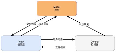MVC设计模式的详细介绍 - 编程语言 - 亿速云