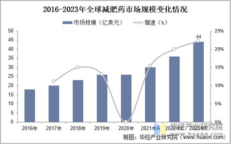 2023年全球及中国减肥行业发展现状分析，目前主要减肥方式为运动减肥及节食减肥「图」_趋势频道-华经情报网