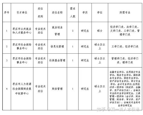 【山东|枣庄】2022年枣庄市人社局所属单位引进高层次人才5名公告 - 知乎