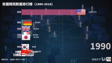 1990-2019年全球各国网民数量变化排行_新浪新闻