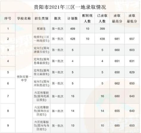 贵州贵阳2022年高中阶段学校第二批次补录、第三批次录取分数线统计